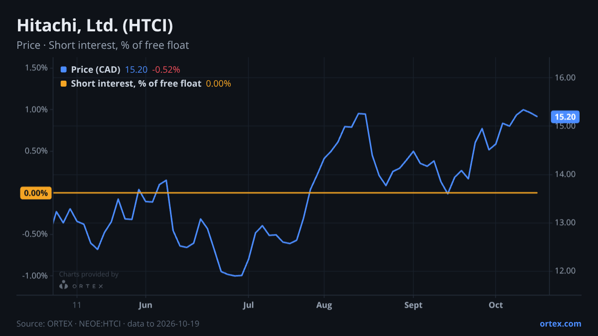 ORTEX chart of Hitachi, Ltd. (HTCI) share price and short interest (% of free float), six months to October 19, 2026