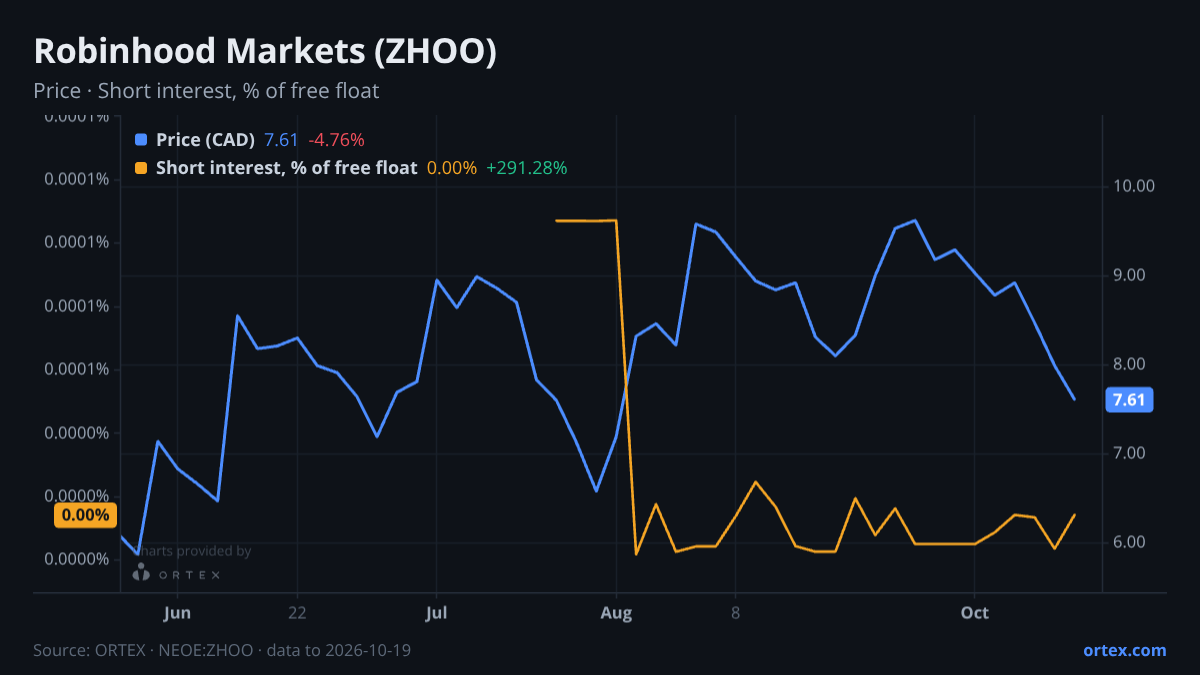 ORTEX chart of Robinhood Markets, Inc. (ZHOO) share price and short interest (% of free float), six months to October 19, 2026