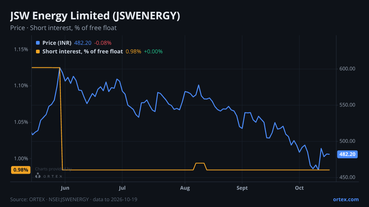 ORTEX chart of JSW Energy Limited (JSWENERGY) share price and short interest (% of free float), six months to October 19, 2026