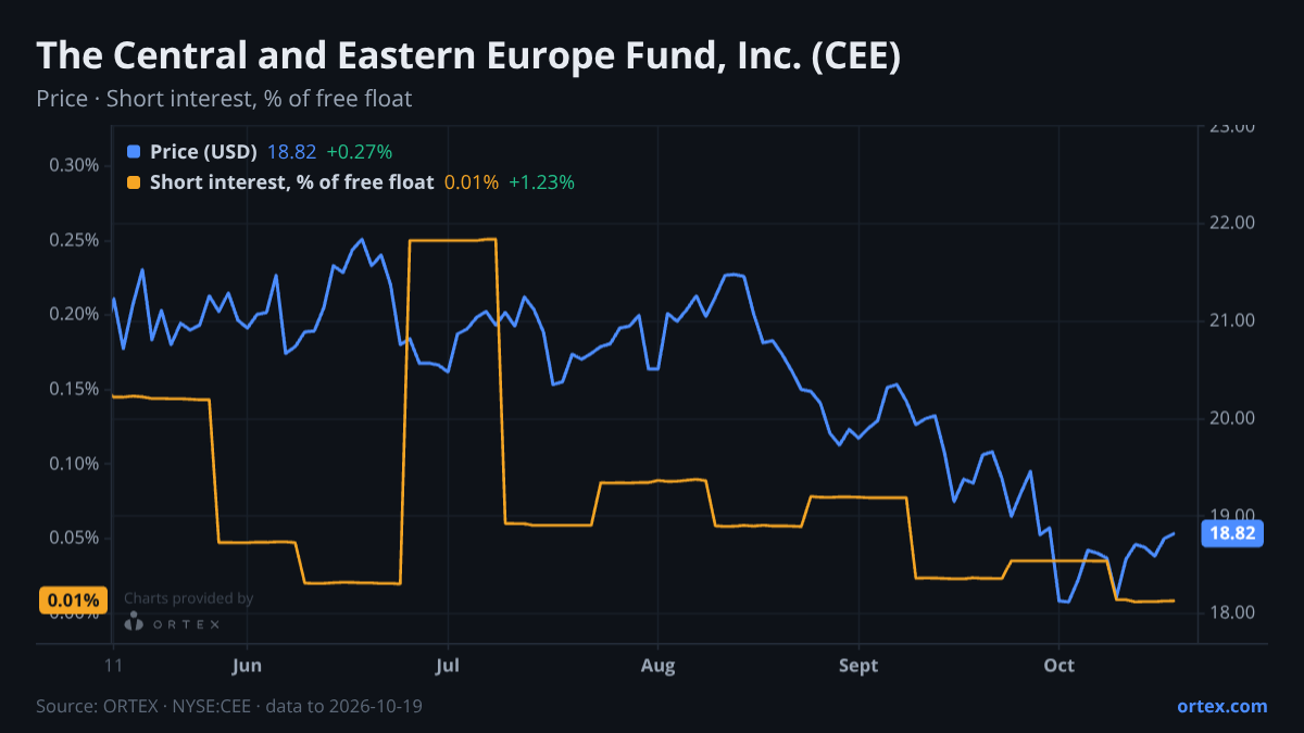 ORTEX chart of The Central and Eastern Europe Fund, Inc. (CEE) share price and short interest (% of free float), six months to October 19, 2026