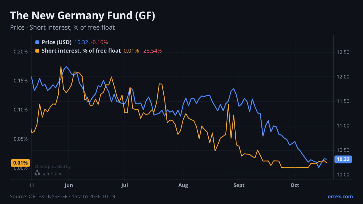 ORTEX chart of The New Germany Fund, Inc. (GF) share price and short interest (% of free float), six months to October 19, 2026