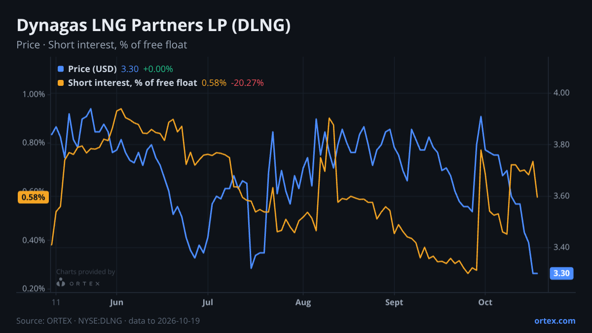ORTEX chart of Dynagas LNG Partners LP (DLNG) share price and short interest (% of free float), six months to October 19, 2026