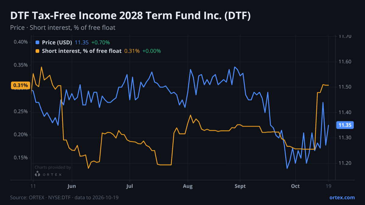 ORTEX chart of DTF Tax-Free Income 2028 Term Fund Inc. (DTF) share price and short interest (% of free float), six months to October 19, 2026