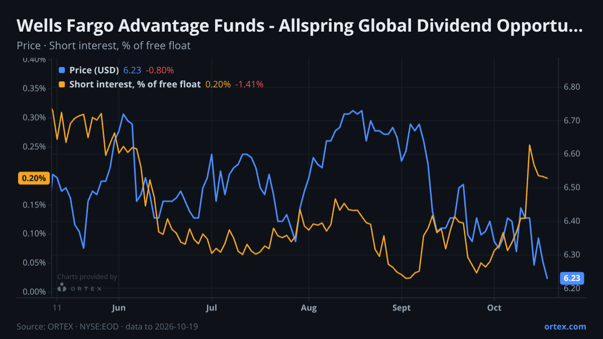 ORTEX chart of Wells Fargo Advantage Funds - Allspring Global Dividend Opportunity Fund (EOD) share price and short interest (% of free float), six months to October 19, 2026