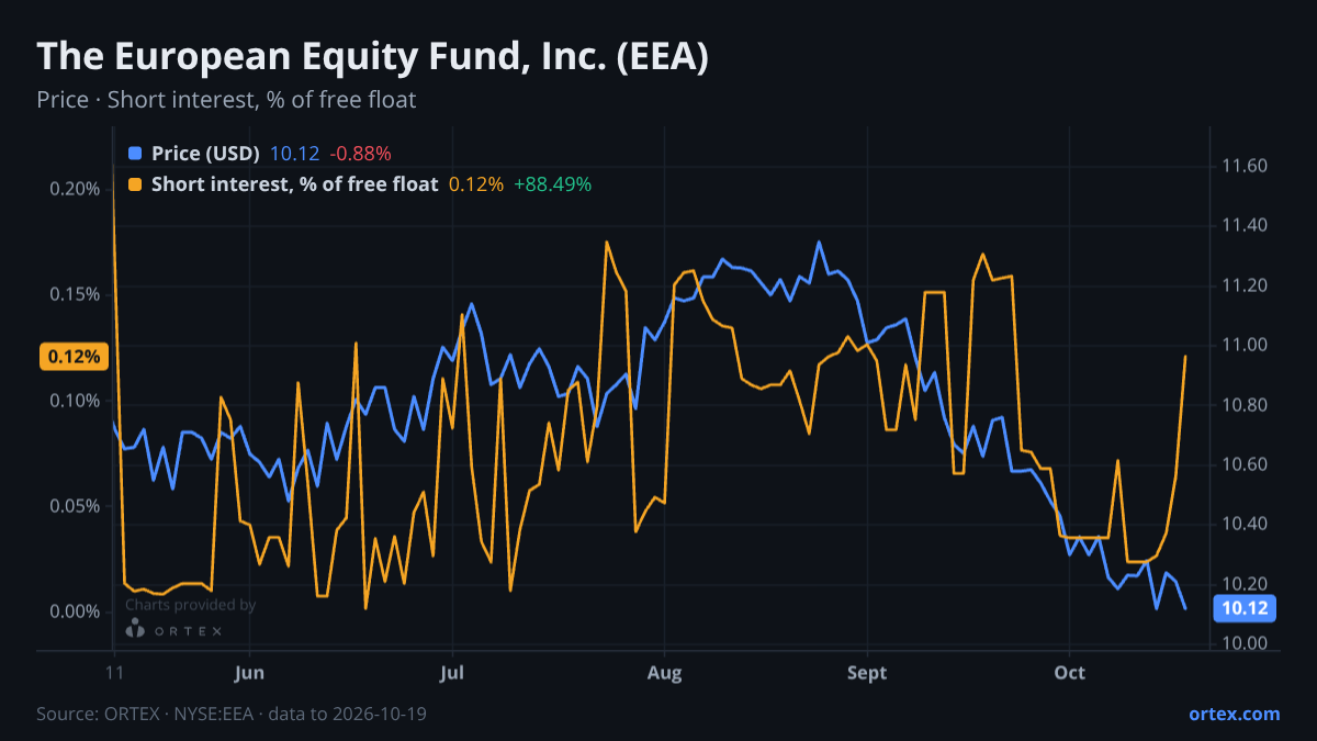 ORTEX chart of The European Equity Fund, Inc. (EEA) share price and short interest (% of free float), six months to October 19, 2026