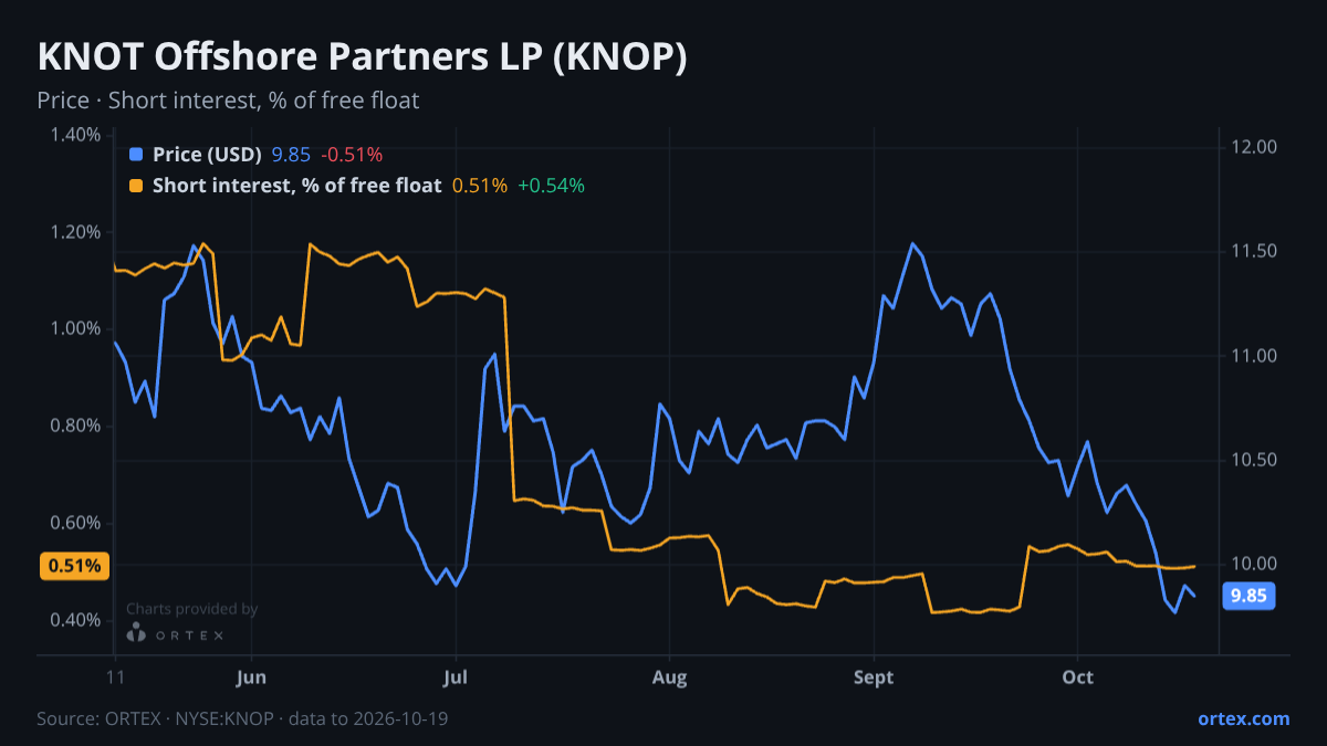 ORTEX chart of KNOT Offshore Partners LP (KNOP) share price and short interest (% of free float), six months to October 19, 2026