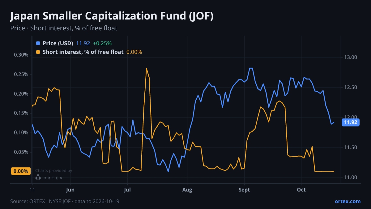 ORTEX chart of Japan Smaller Capitalization Fund, Inc. (JOF) share price and short interest (% of free float), six months to October 19, 2026
