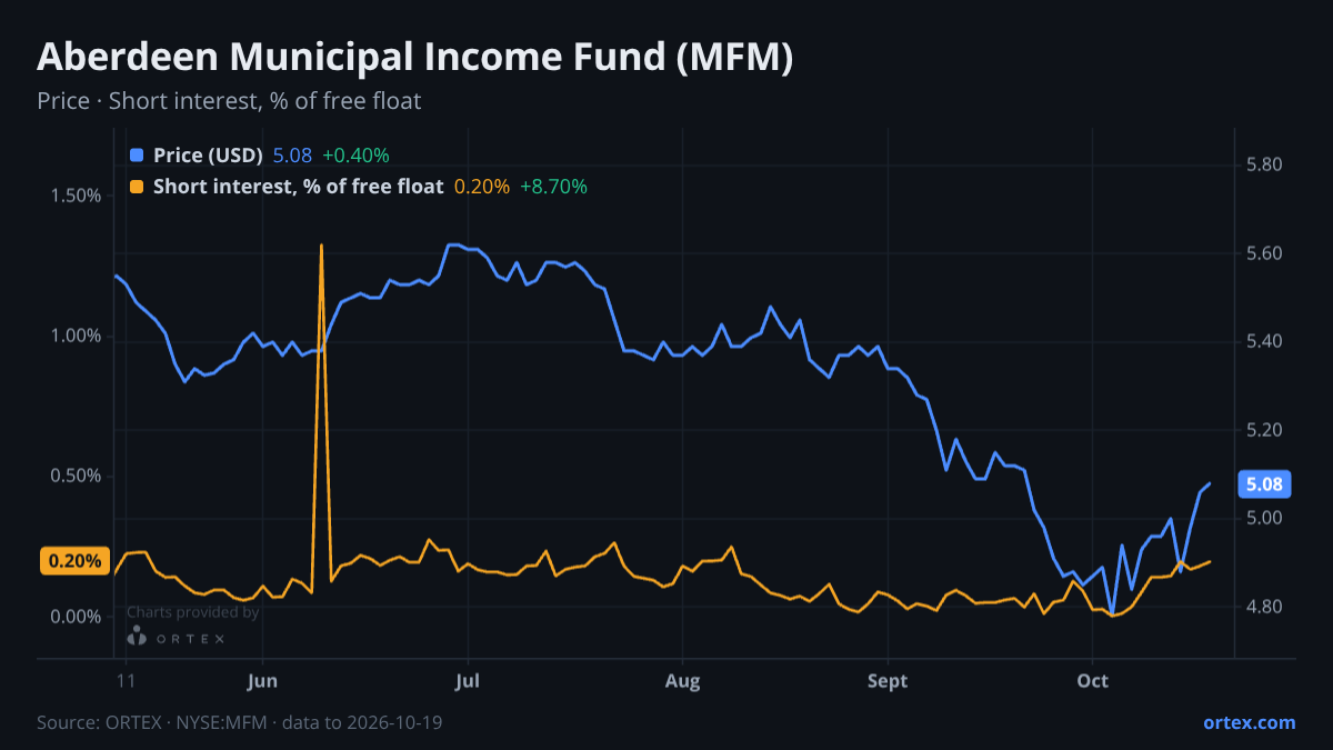 ORTEX chart of Aberdeen Municipal Income Fund (MFM) share price and short interest (% of free float), six months to October 19, 2026