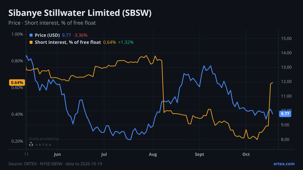 ORTEX chart of Sibanye Stillwater Limited (SBSW) share price and short interest (% of free float), six months to October 19, 2026