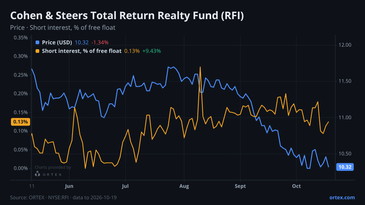 ORTEX chart of Cohen & Steers Total Return Realty Fund, Inc. (RFI) share price and short interest (% of free float), six months to October 19, 2026