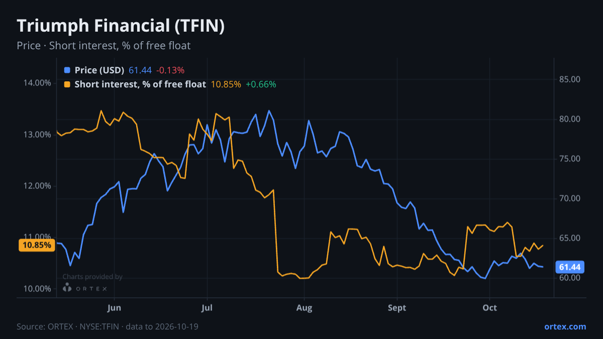 ORTEX chart of Triumph Financial, Inc. (TFIN) share price and short interest (% of free float), six months to October 19, 2026