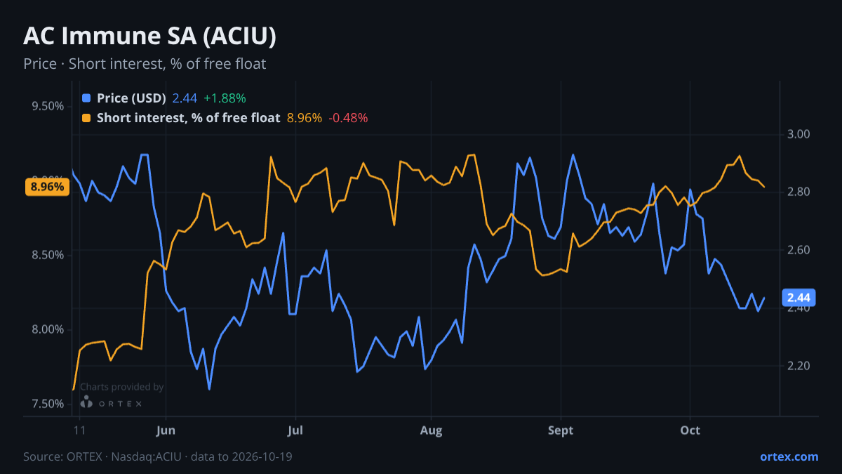 ORTEX chart of AC Immune SA (ACIU) share price and short interest (% of free float), six months to October 19, 2026