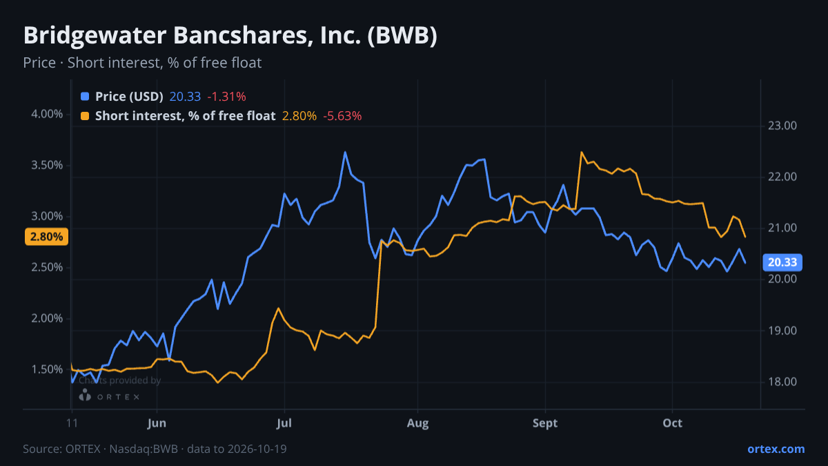 ORTEX chart of Bridgewater Bancshares, Inc. (BWB) share price and short interest (% of free float), six months to October 19, 2026