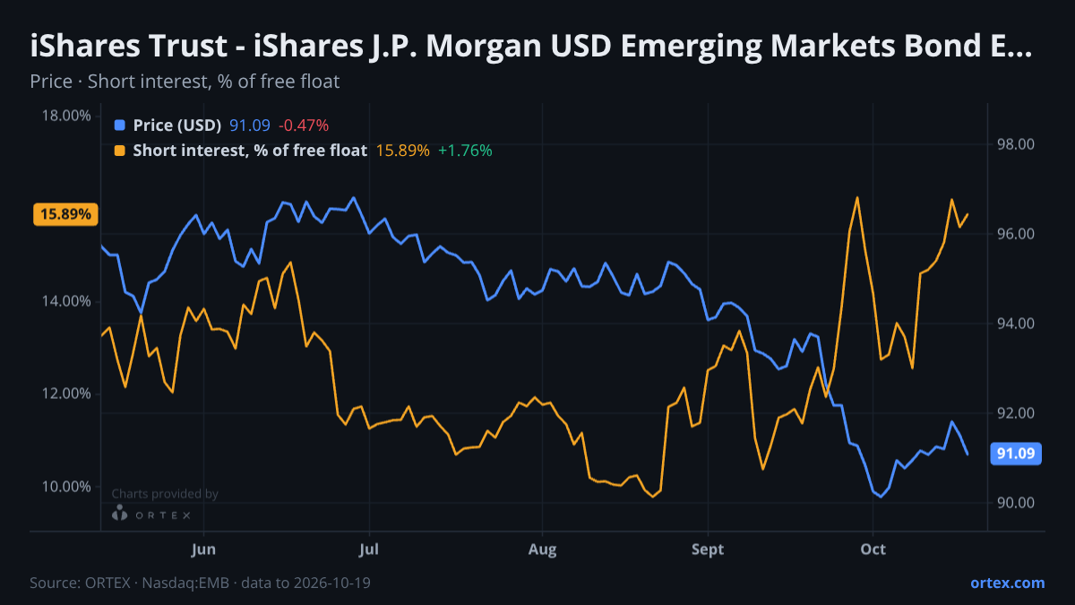 ORTEX chart of iShares Trust - iShares J.P. Morgan USD Emerging Markets Bond ETF (EMB) share price and short interest (% of free float), six months to October 19, 2026
