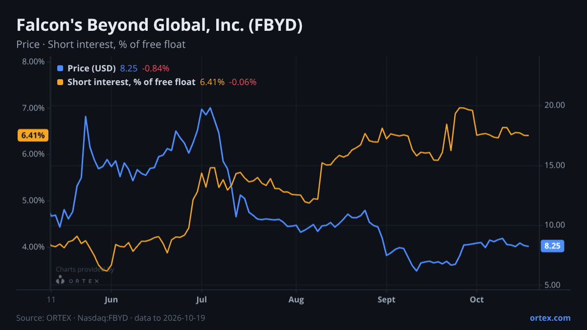 ORTEX chart of Falcon's Beyond Global, Inc. (FBYD) share price and short interest (% of free float), six months to October 19, 2026
