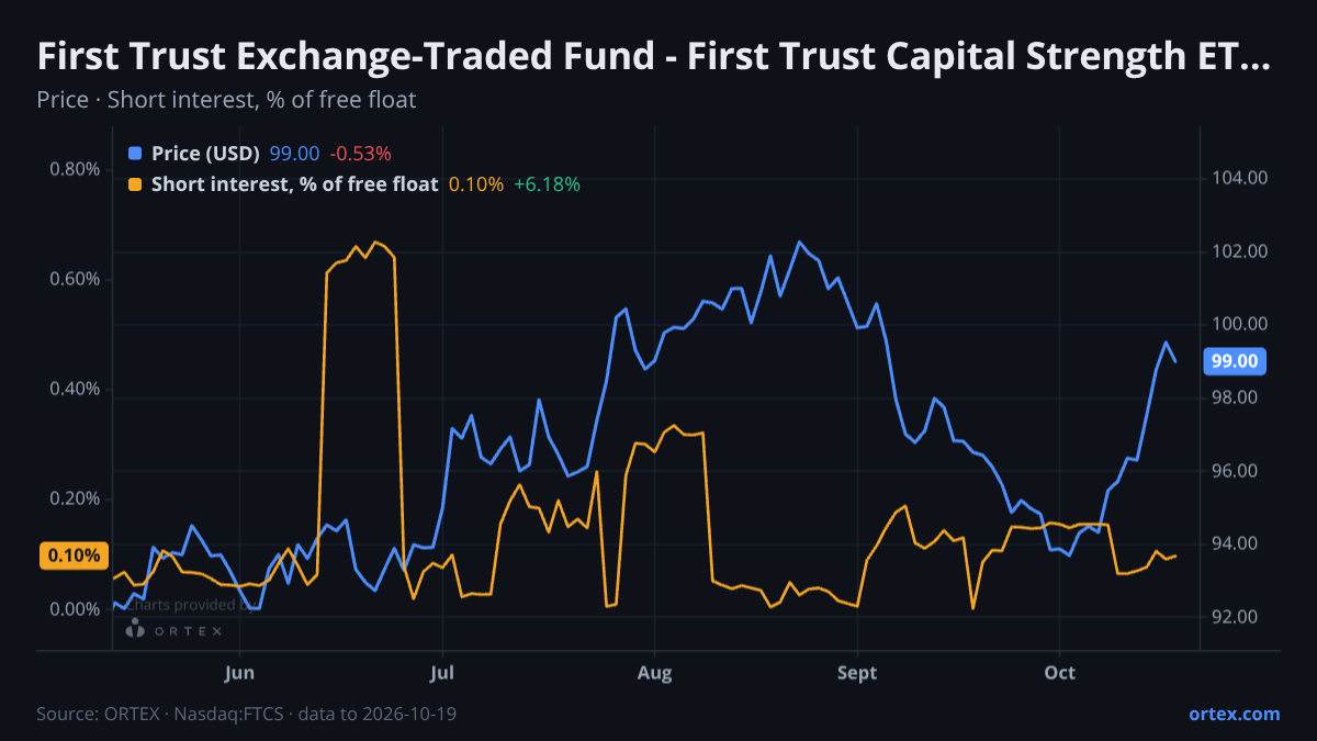 ORTEX chart of First Trust Exchange-Traded Fund - First Trust Capital Strength ETF (FTCS) share price and short interest (% of free float), six months to October 19, 2026