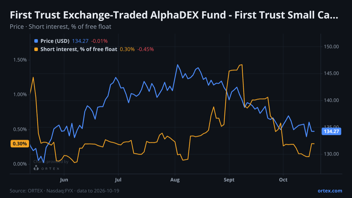 ORTEX chart of First Trust Exchange-Traded AlphaDEX Fund - First Trust Small Cap Core AlphaDEX Fund (FYX) share price and short interest (% of free float), six months to October 19, 2026