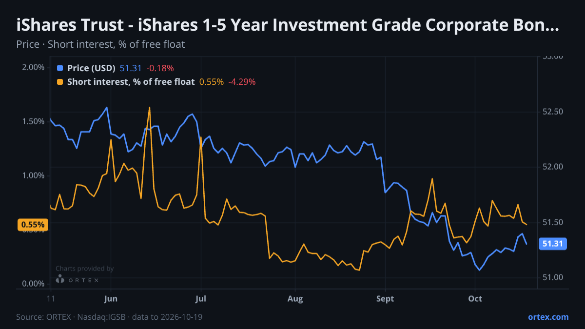 ORTEX chart of iShares Trust - iShares 1-5 Year Investment Grade Corporate Bond ETF (IGSB) share price and short interest (% of free float), six months to October 19, 2026