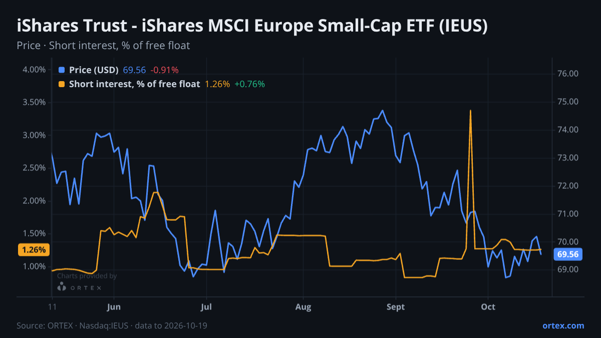 ORTEX chart of iShares Trust - iShares MSCI Europe Small-Cap ETF (IEUS) share price and short interest (% of free float), six months to October 19, 2026