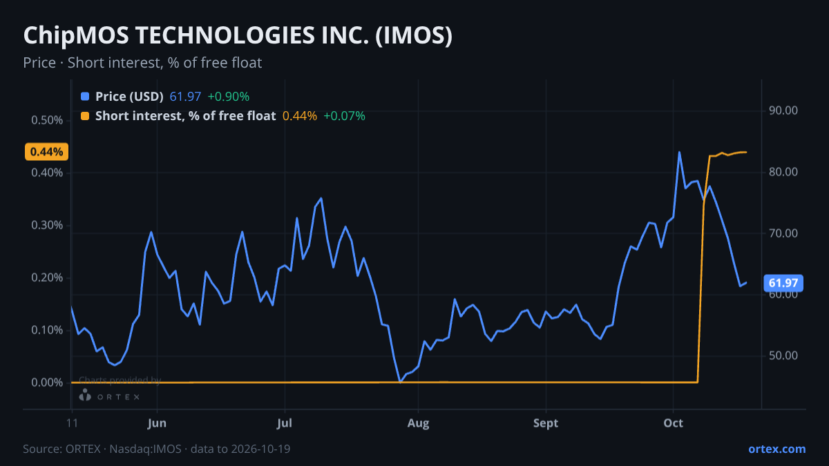 ORTEX chart of ChipMOS TECHNOLOGIES INC. (IMOS) share price and short interest (% of free float), six months to October 19, 2026