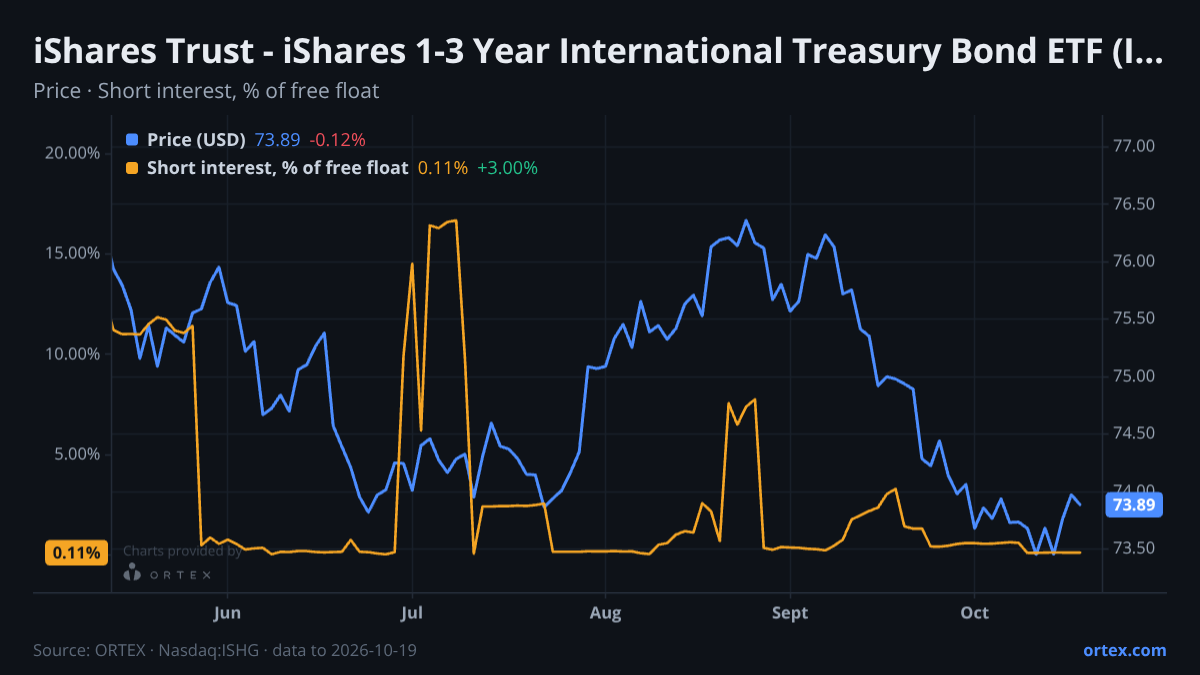ORTEX chart of iShares Trust - iShares 1-3 Year International Treasury Bond ETF (ISHG) share price and short interest (% of free float), six months to October 19, 2026