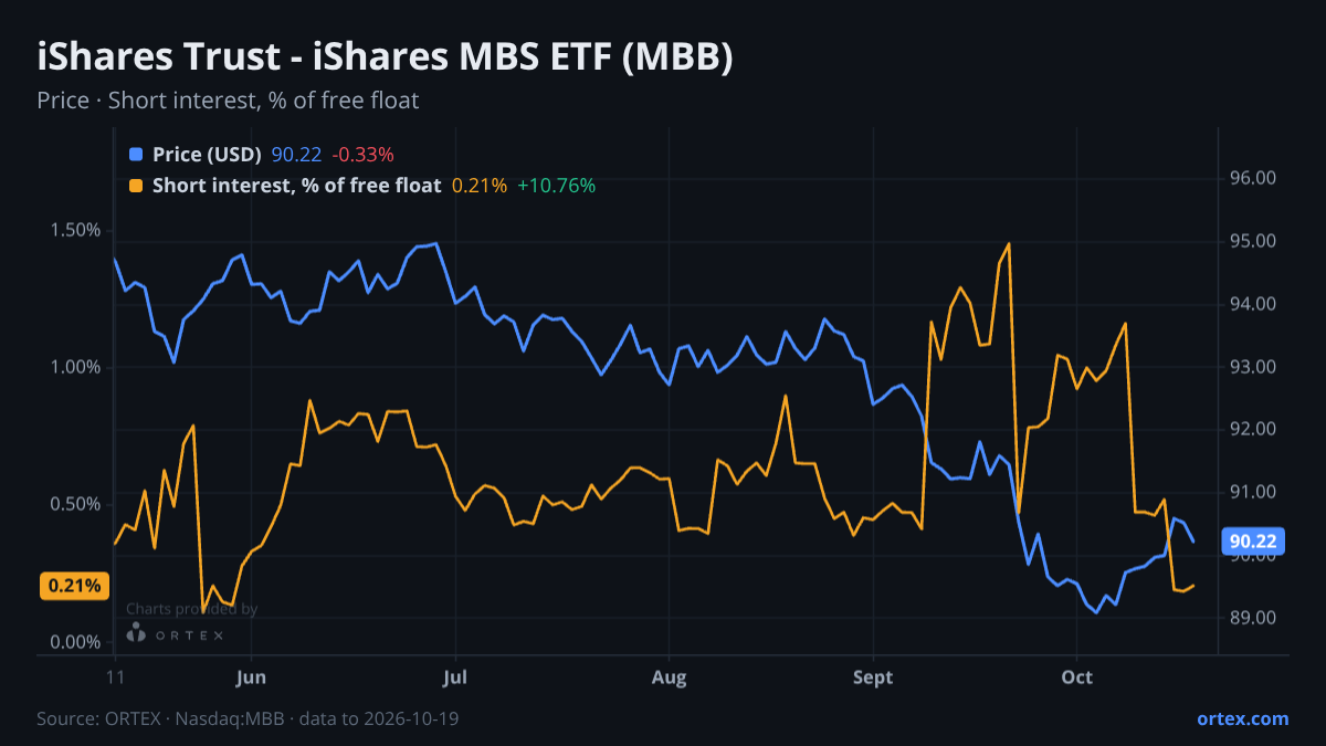 ORTEX chart of iShares Trust - iShares MBS ETF (MBB) share price and short interest (% of free float), six months to October 19, 2026
