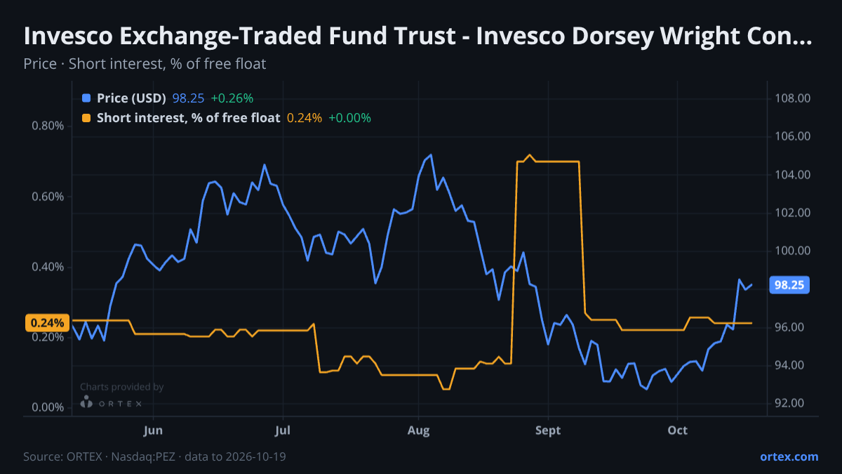 ORTEX chart of Invesco Exchange-Traded Fund Trust - Invesco Dorsey Wright Consumer Cyclicals Momentum ETF (PEZ) share price and short interest (% of free float), six months to October 19, 2026