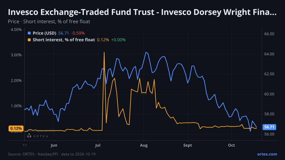 ORTEX chart of Invesco Exchange-Traded Fund Trust - Invesco Dorsey Wright Financial Momentum ETF (PFI) share price and short interest (% of free float), six months to October 19, 2026