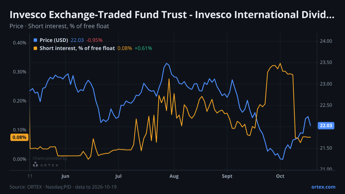 ORTEX chart of Invesco Exchange-Traded Fund Trust - Invesco International Dividend Achievers ETF (PID) share price and short interest (% of free float), six months to October 19, 2026