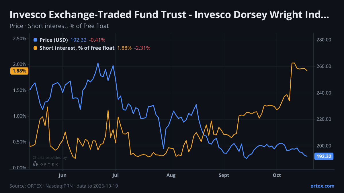 ORTEX chart of Invesco Exchange-Traded Fund Trust - Invesco Dorsey Wright Industrials Momentum ETF (PRN) share price and short interest (% of free float), six months to October 19, 2026