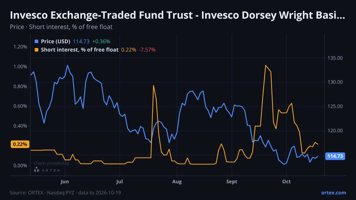 ORTEX chart of Invesco Exchange-Traded Fund Trust - Invesco Dorsey Wright Basic Materials Momentum ETF (PYZ) share price and short interest (% of free float), six months to October 19, 2026