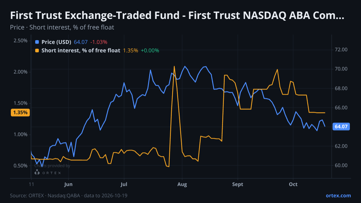 ORTEX chart of First Trust Exchange-Traded Fund - First Trust NASDAQ ABA Community Bank Index Fund (QABA) share price and short interest (% of free float), six months to October 19, 2026