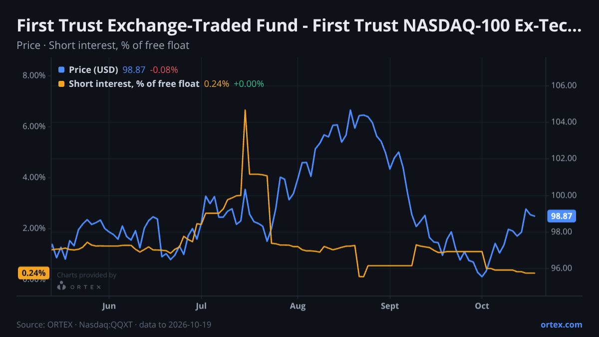 ORTEX chart of First Trust Exchange-Traded Fund - First Trust NASDAQ-100 Ex-Technology Sector Index Fund (QQXT) share price and short interest (% of free float), six months to October 19, 2026