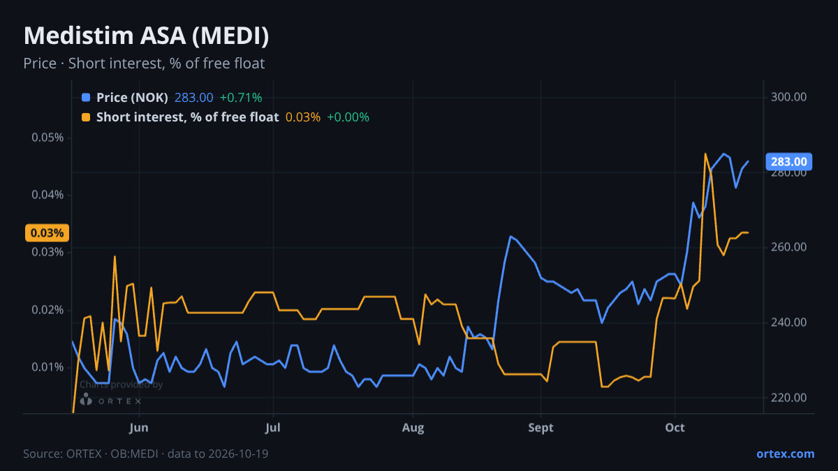 ORTEX chart of Medistim ASA (MEDI) share price and short interest (% of free float), six months to October 19, 2026