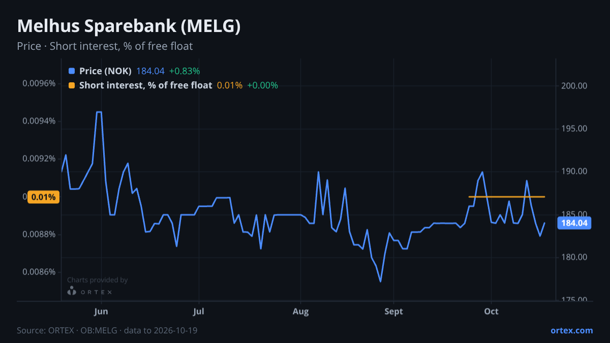 ORTEX chart of Melhus Sparebank (MELG) share price and short interest (% of free float), six months to October 19, 2026