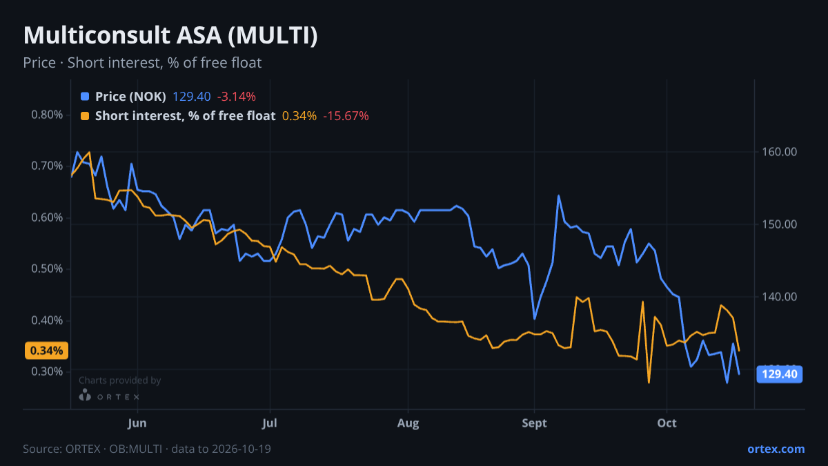 ORTEX chart of Multiconsult ASA (MULTI) share price and short interest (% of free float), six months to October 19, 2026