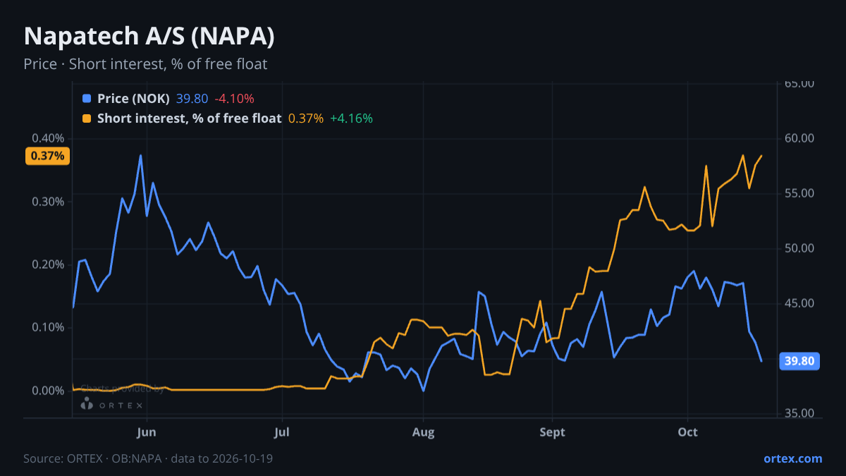 ORTEX chart of Napatech A/S (NAPA) share price and short interest (% of free float), six months to October 19, 2026