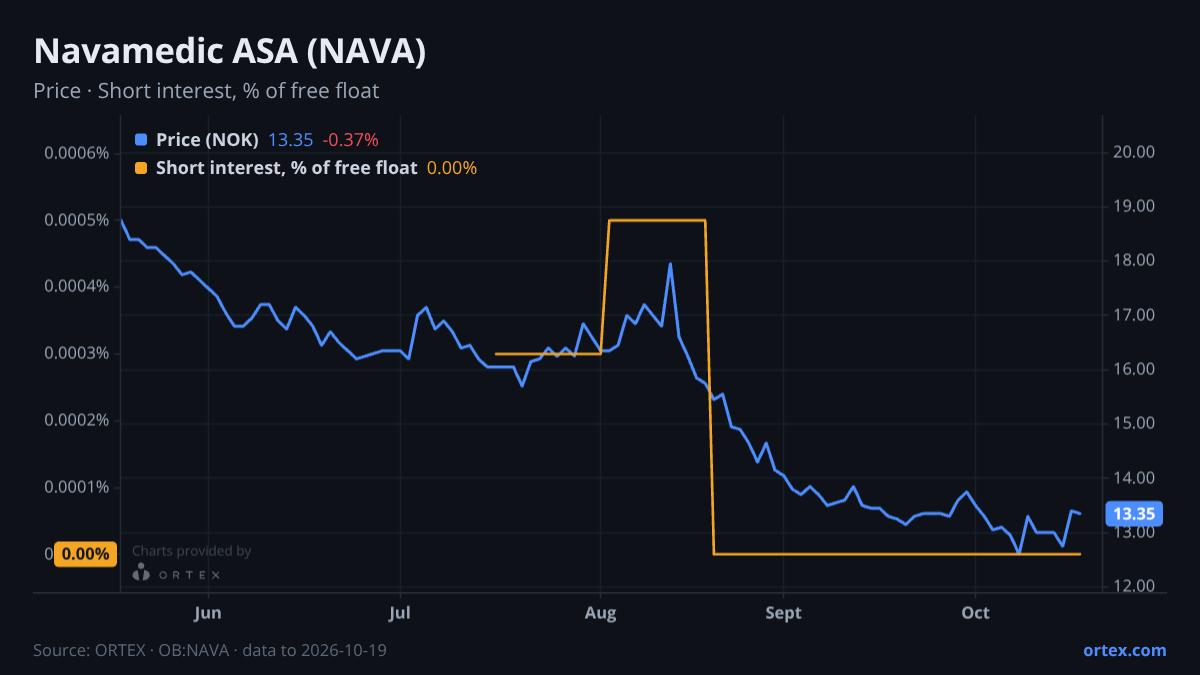 ORTEX chart of Navamedic ASA (NAVA) share price and short interest (% of free float), six months to October 19, 2026