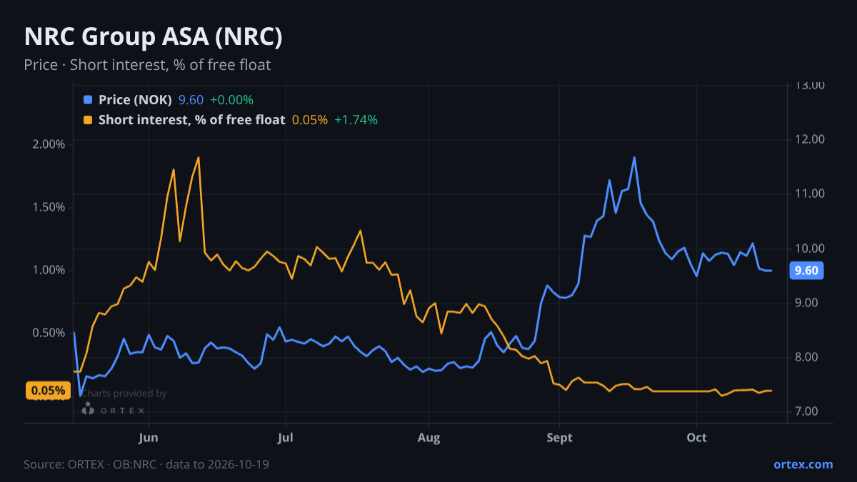 ORTEX chart of NRC Group ASA (NRC) share price and short interest (% of free float), six months to October 19, 2026