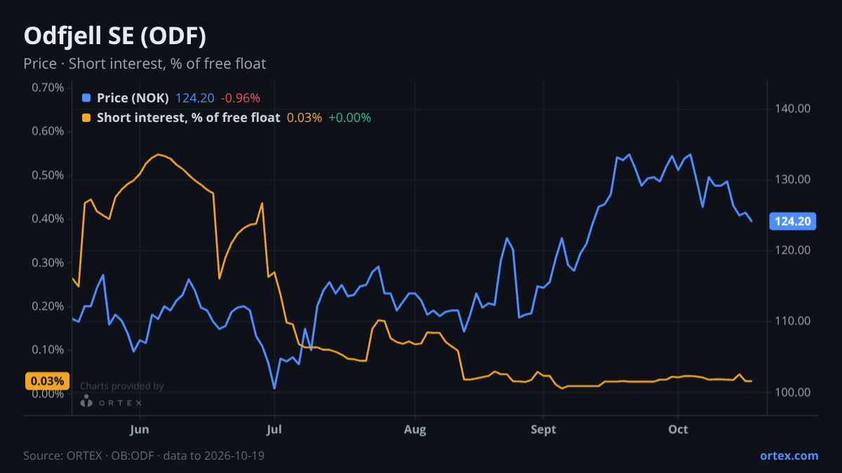 ORTEX chart of Odfjell SE (ODF) share price and short interest (% of free float), six months to October 19, 2026