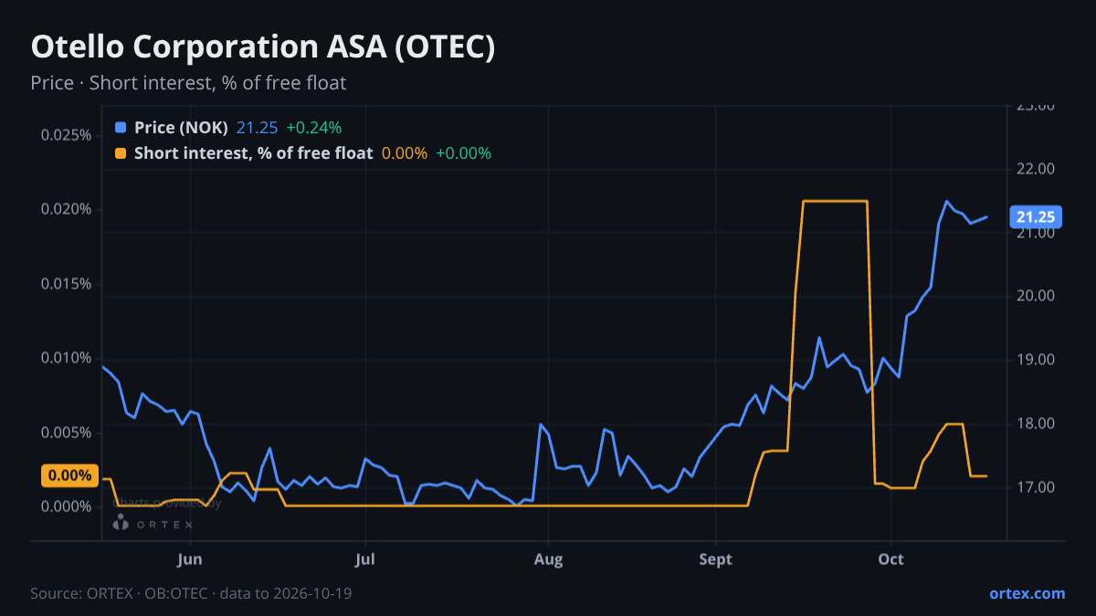 ORTEX chart of Otello Corporation ASA (OTEC) share price and short interest (% of free float), six months to October 19, 2026