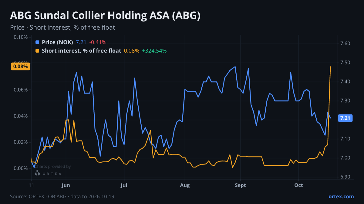ORTEX chart of ABG Sundal Collier Holding ASA (ABG) share price and short interest (% of free float), six months to October 19, 2026