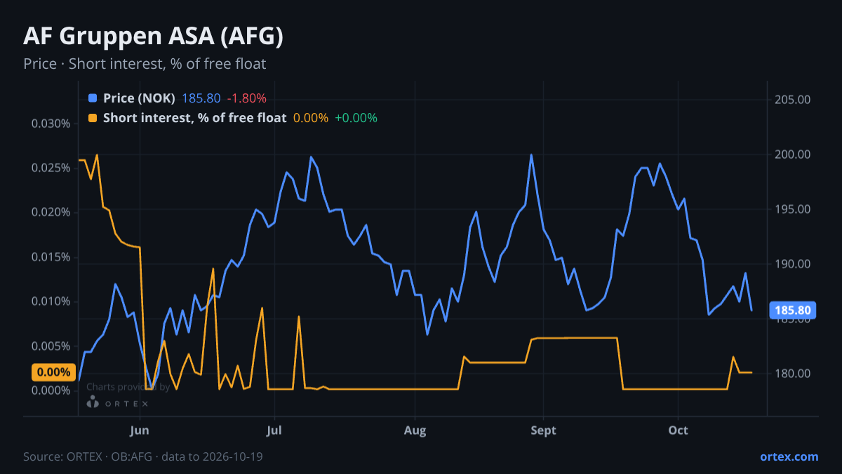 ORTEX chart of AF Gruppen ASA (AFG) share price and short interest (% of free float), six months to October 19, 2026