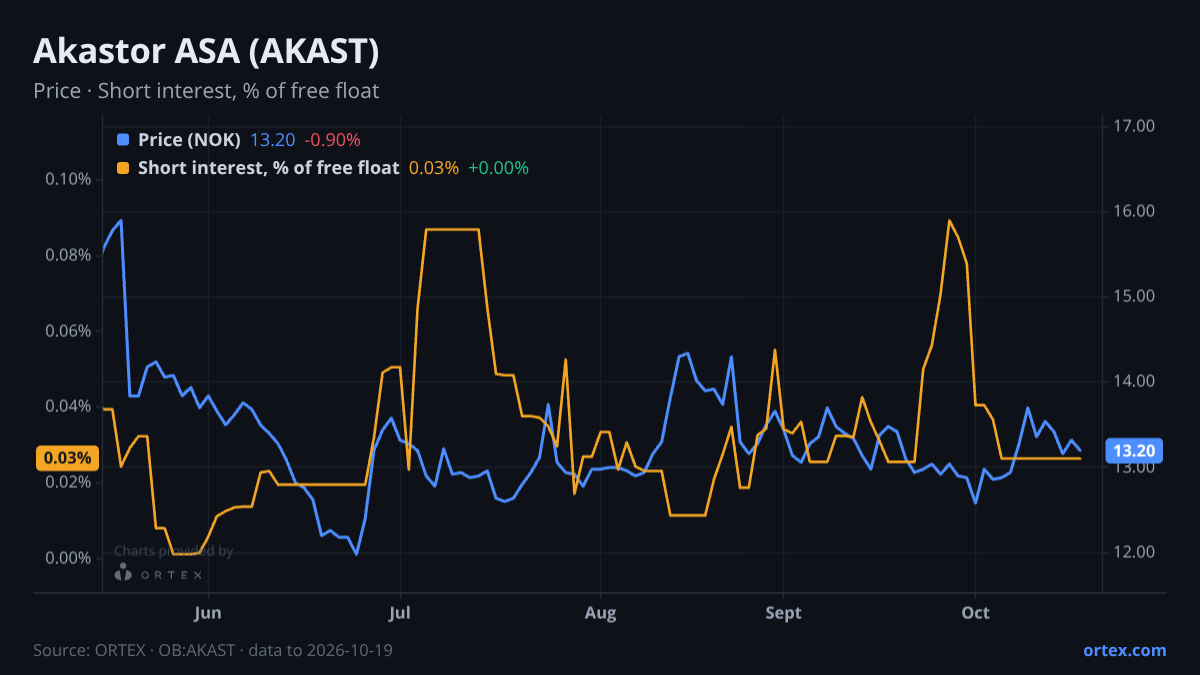 ORTEX chart of Akastor ASA (AKAST) share price and short interest (% of free float), six months to October 19, 2026