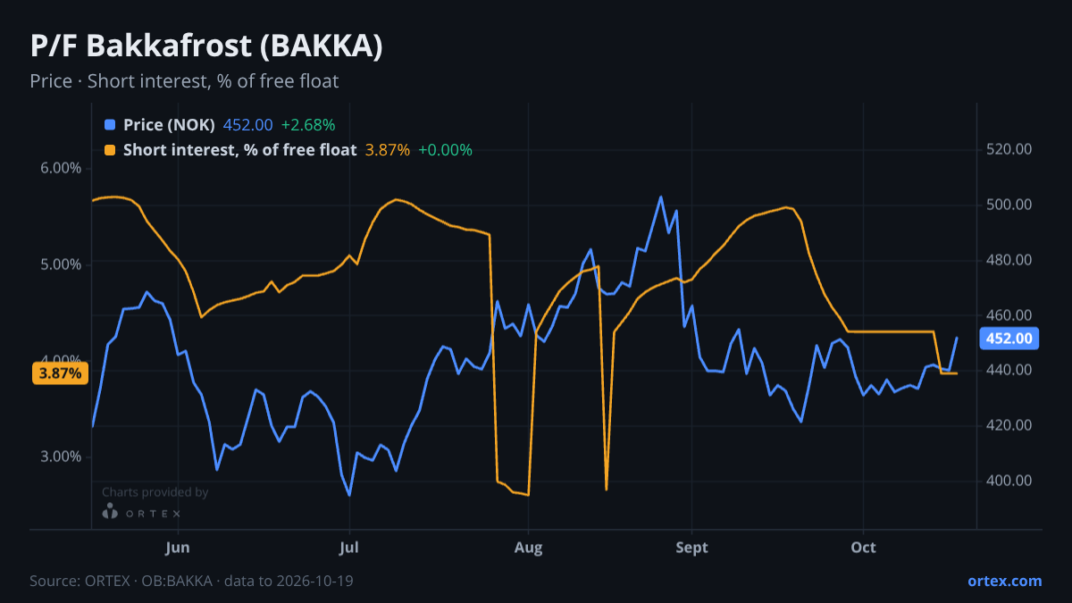 ORTEX chart of P/F Bakkafrost (BAKKA) share price and short interest (% of free float), six months to October 19, 2026
