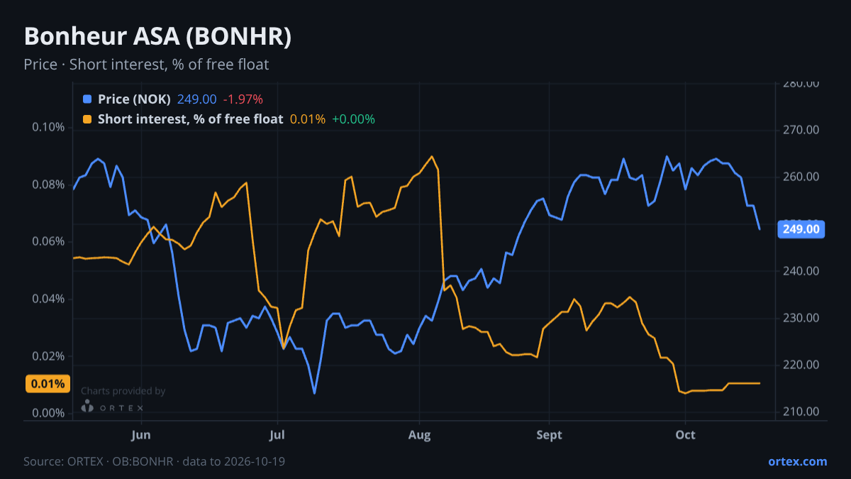 ORTEX chart of Bonheur ASA (BONHR) share price and short interest (% of free float), six months to October 19, 2026