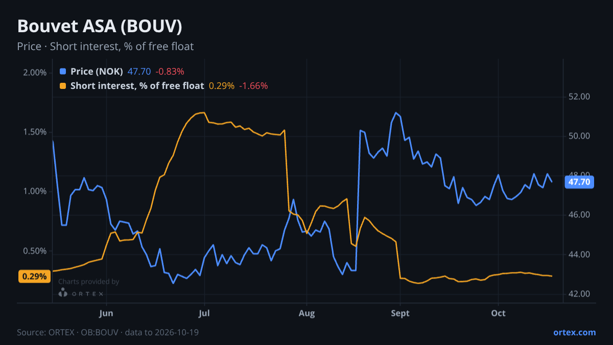 ORTEX chart of Bouvet ASA (BOUV) share price and short interest (% of free float), six months to October 19, 2026
