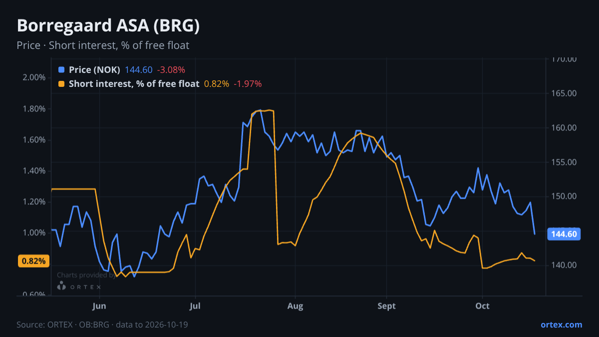 ORTEX chart of Borregaard ASA (BRG) share price and short interest (% of free float), six months to October 19, 2026
