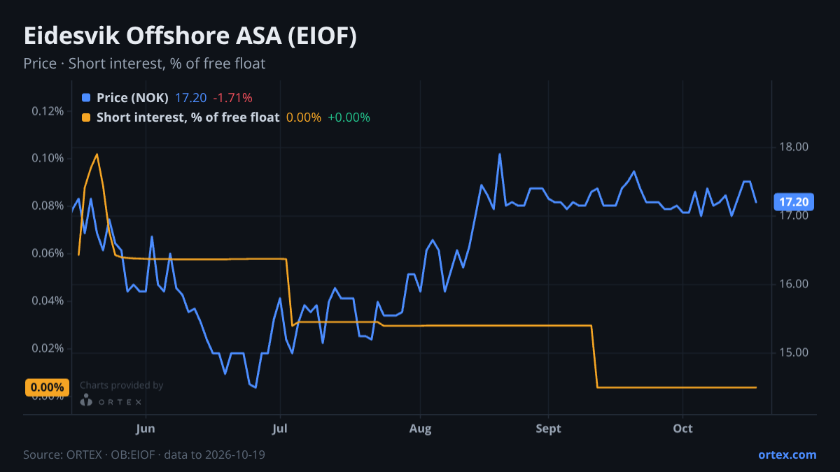ORTEX chart of Eidesvik Offshore ASA (EIOF) share price and short interest (% of free float), six months to October 19, 2026
