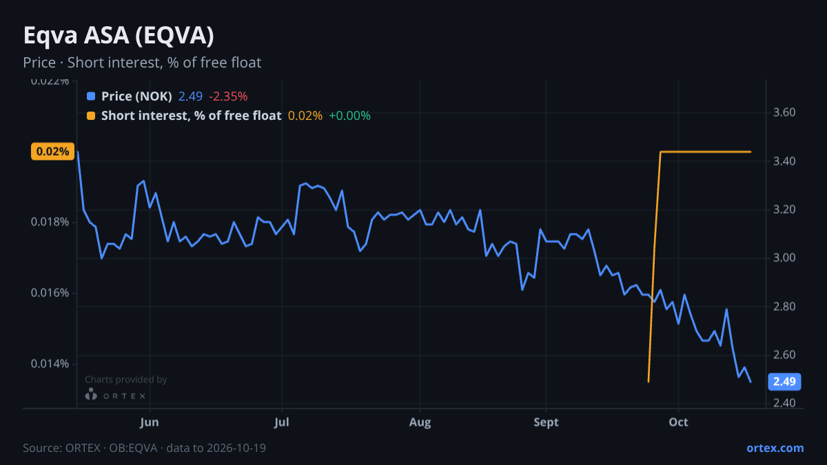 ORTEX chart of Eqva ASA (EQVA) share price and short interest (% of free float), six months to October 19, 2026